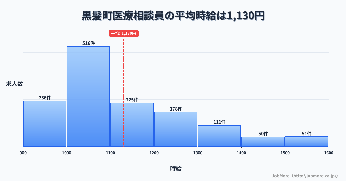 高知県 黒潮町内の医療相談員の平均時給は1,129円です。中央値は1,067円、最頻値は1,000円〜1,100円です。
