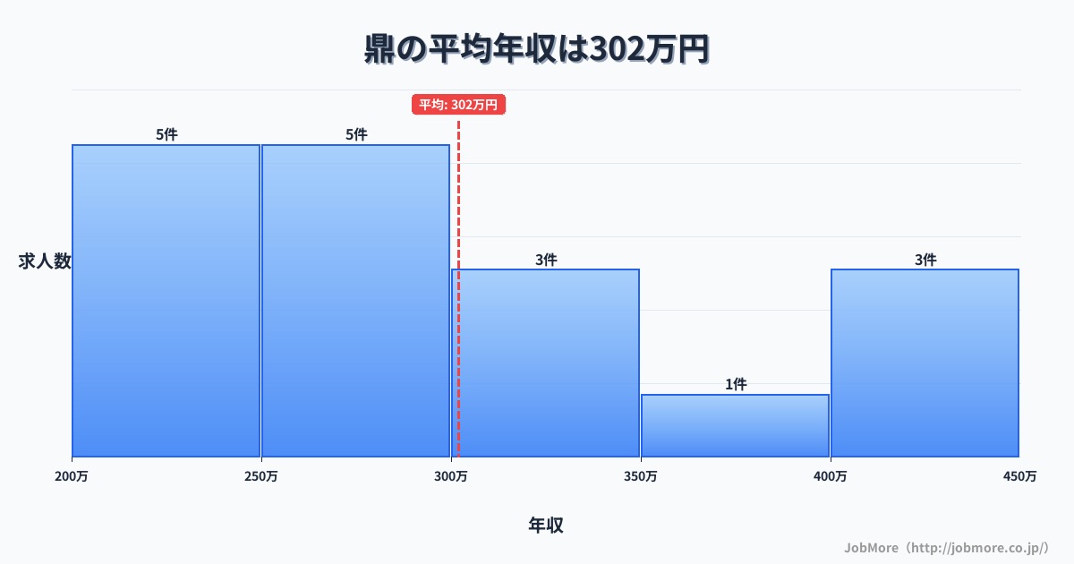 長野県飯田市鼎駅周辺の平均年収は368万円です。中央値は337万円、最頻値は250万円〜300万円です。