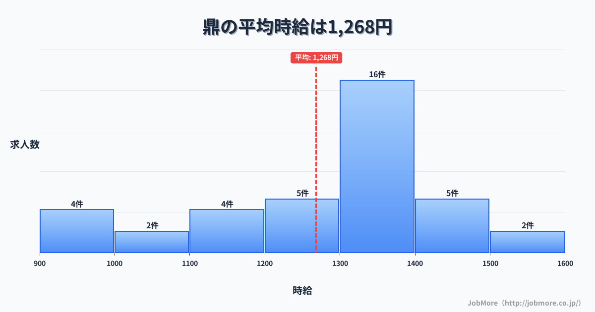 長野県飯田市鼎駅周辺の平均時給は1,320円です。中央値は1,200円、最頻値は1,100円〜1,200円です。