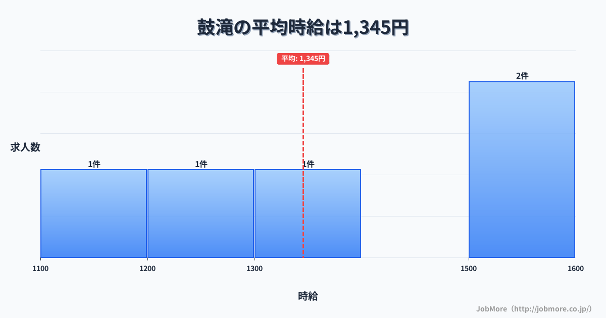 兵庫県川西市鼓滝駅周辺の平均時給は1,507円です。中央値は1,400円、最頻値は1,100円〜1,200円です。