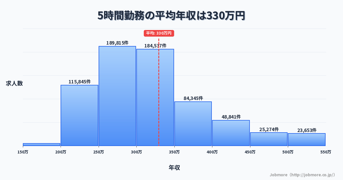 5時間勤務の平均年収は336万円です。中央値は300万円、最頻値は250万円〜300万円です。