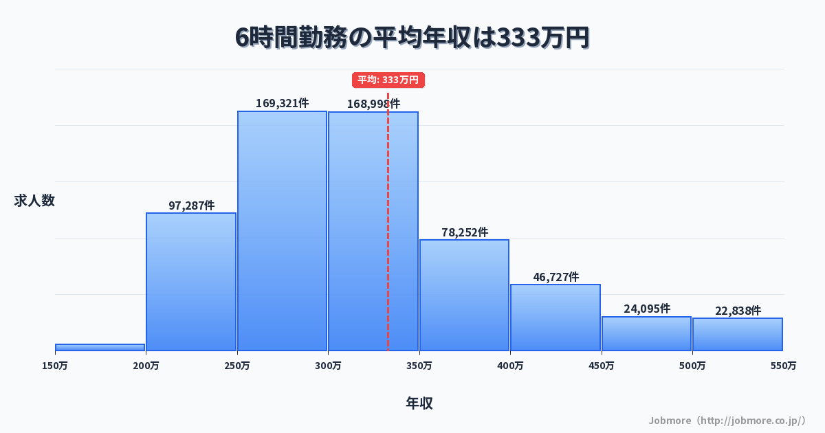 6時間勤務の平均年収は340万円です。中央値は301万円、最頻値は250万円〜300万円です。