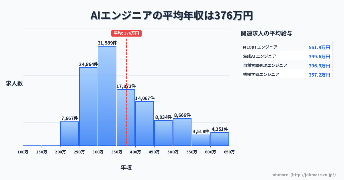 AIエンジニアの平均年収は412万円です。中央値は387万円、最頻値は300万円〜350万円です。
