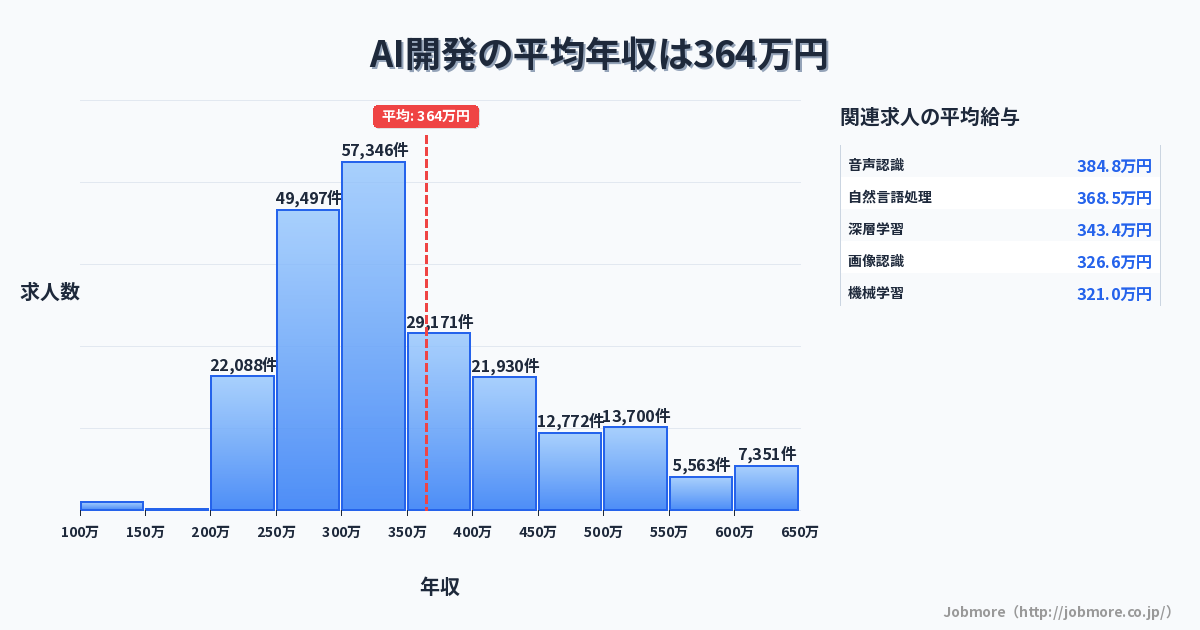 AI開発の平均年収は368万円です。中央値は326万円、最頻値は300万円〜350万円です。