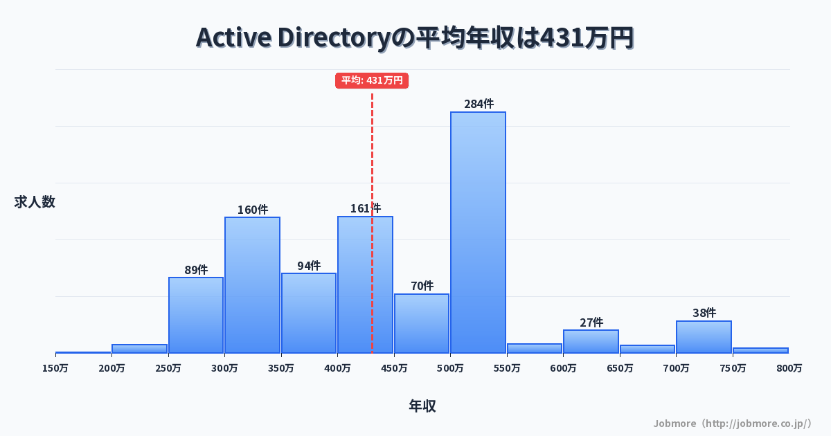 Active Directoryの平均年収は426万円です。中央値は423万円、最頻値は500万円〜550万円です。