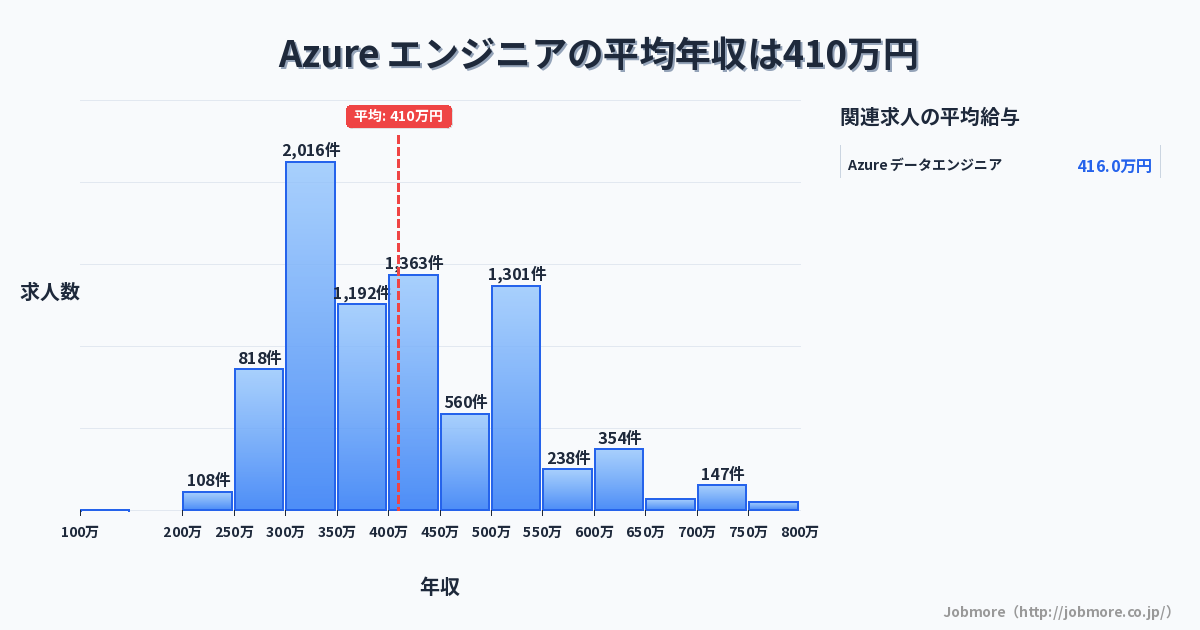 Azure エンジニアの平均年収は420万円です。中央値は404万円、最頻値は300万円〜350万円です。