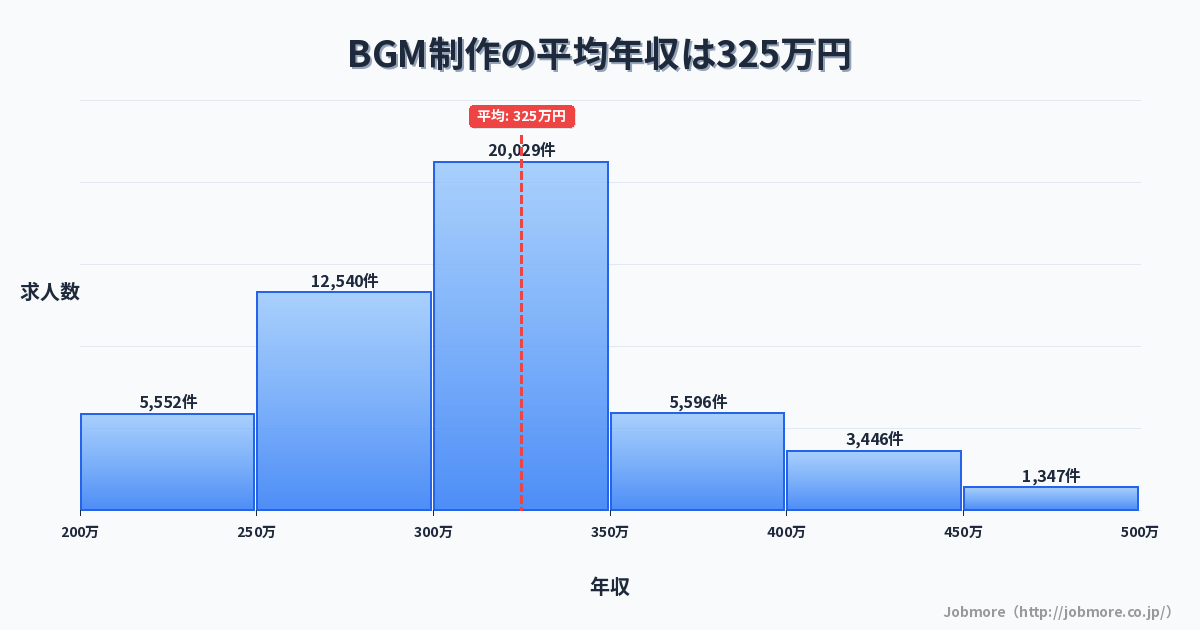 BGM制作の平均年収は329万円です。中央値は300万円、最頻値は300万円〜350万円です。