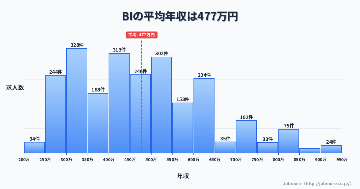 BIの平均年収は483万円です。中央値は449万円、最頻値は400万円〜450万円です。