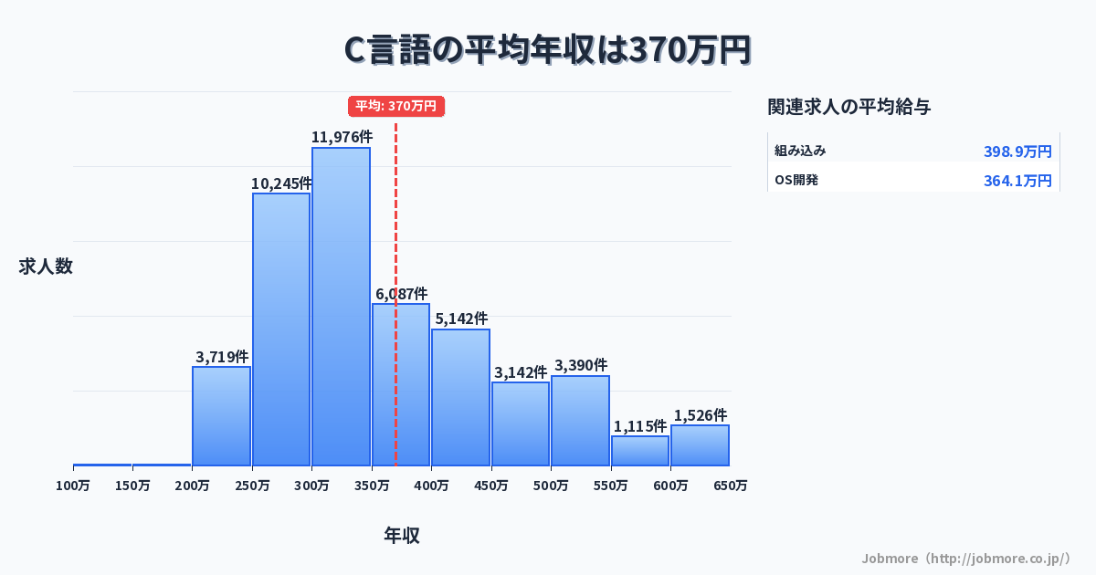 C言語の平均年収は374万円です。中央値は336万円、最頻値は300万円〜350万円です。