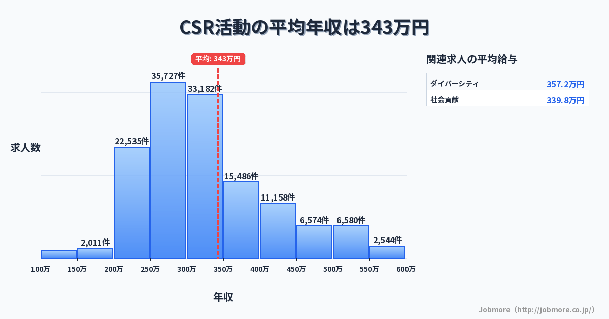 CSR活動の平均年収は344万円です。中央値は301万円、最頻値は250万円〜300万円です。