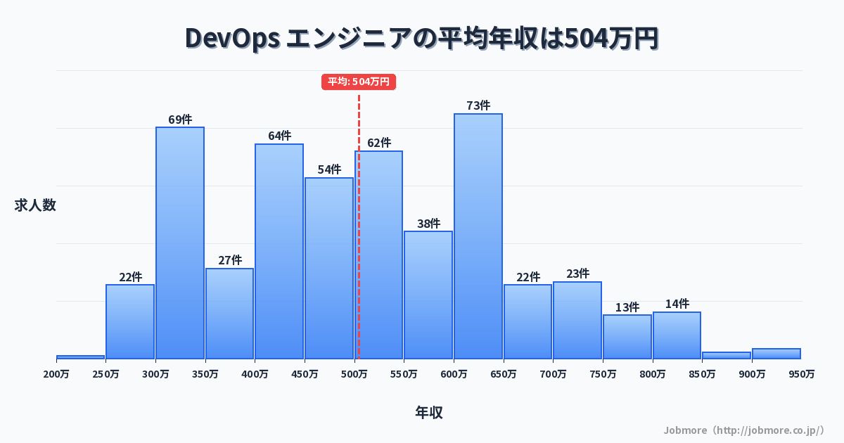 DevOps エンジニアの平均年収は514万円です。中央値は499万円、最頻値は600万円〜650万円です。