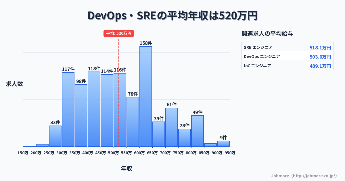 DevOps・SREの平均年収は528万円です。中央値は500万円、最頻値は600万円〜650万円です。