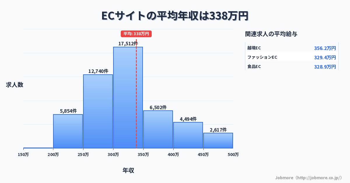 ECサイトの平均年収は343万円です。中央値は303万円、最頻値は300万円〜350万円です。