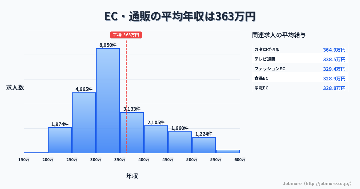 EC・通販の平均年収は365万円です。中央値は322万円、最頻値は300万円〜350万円です。