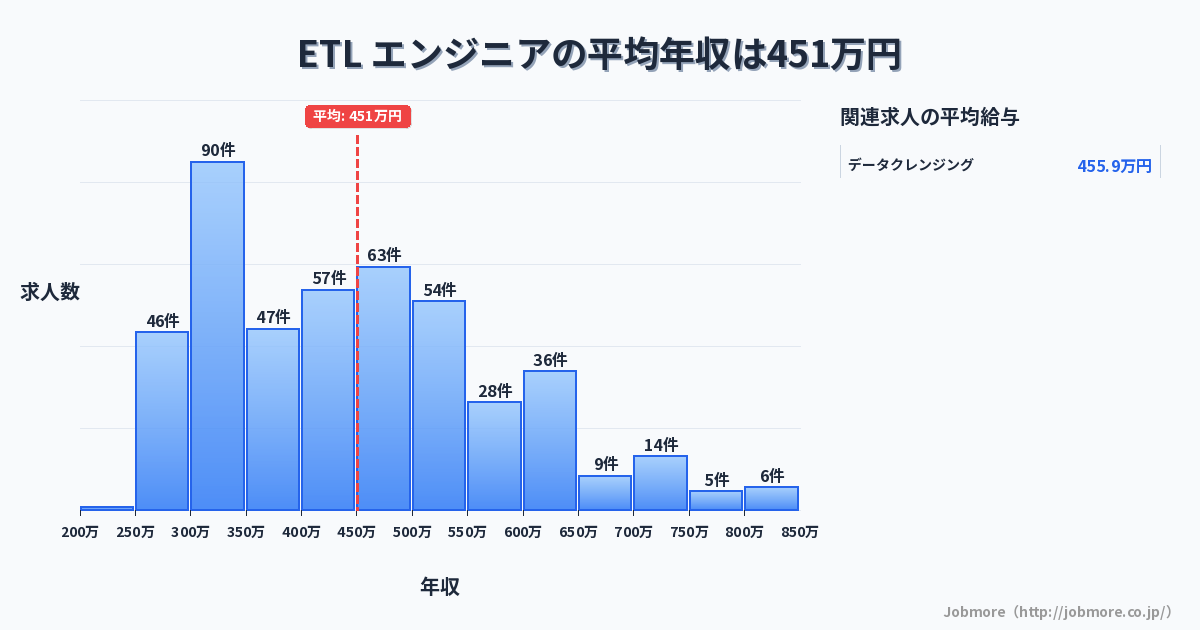 ETL エンジニアの平均年収は476万円です。中央値は456万円、最頻値は300万円〜350万円です。