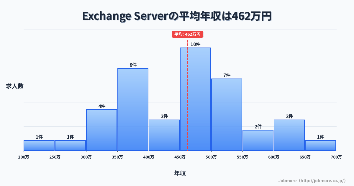 Exchange Serverの平均年収は502万円です。中央値は500万円、最頻値は500万円〜550万円です。