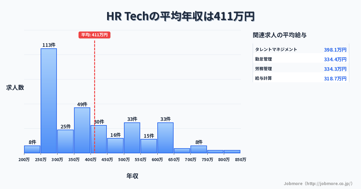 HR Techの平均年収は412万円です。中央値は360万円、最頻値は250万円〜300万円です。