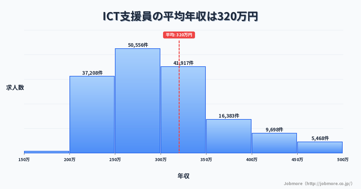 ICT支援員の平均年収は325万円です。中央値は297万円、最頻値は250万円〜300万円です。