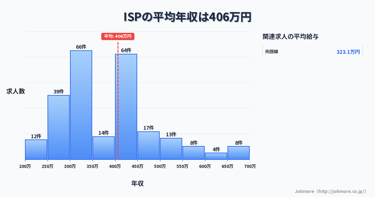 ISPの平均年収は440万円です。中央値は389万円、最頻値は300万円〜350万円です。