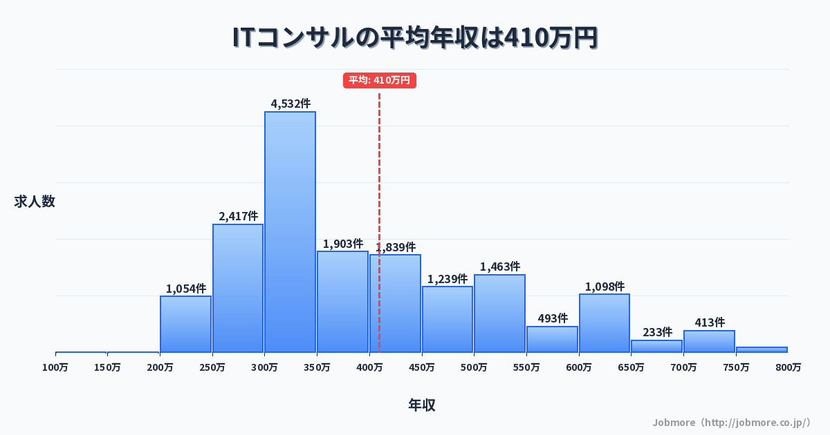 ITコンサルの平均年収は420万円です。中央値は375万円、最頻値は300万円〜350万円です。