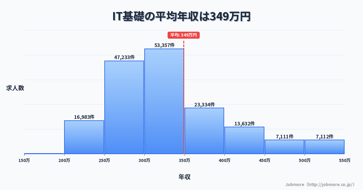 IT基礎の平均年収は353万円です。中央値は310万円、最頻値は300万円〜350万円です。