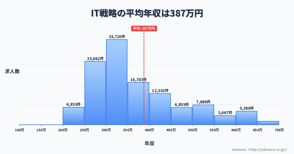 IT戦略の平均年収は393万円です。中央値は344万円、最頻値は300万円〜350万円です。
