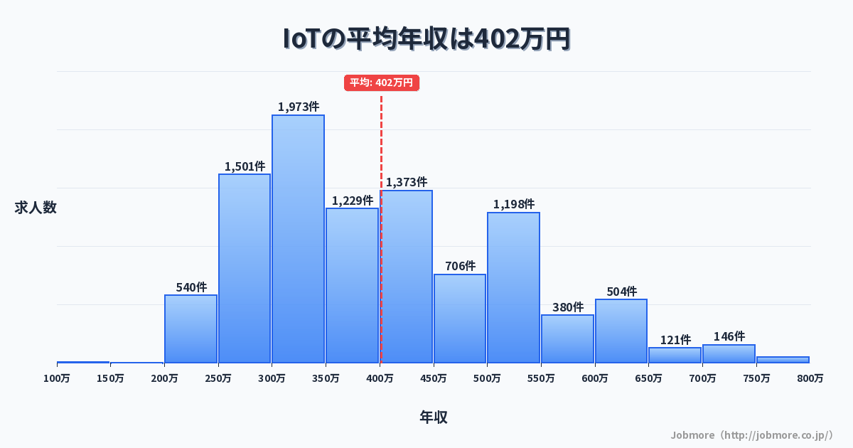 IoTの平均年収は414万円です。中央値は392万円、最頻値は300万円〜350万円です。