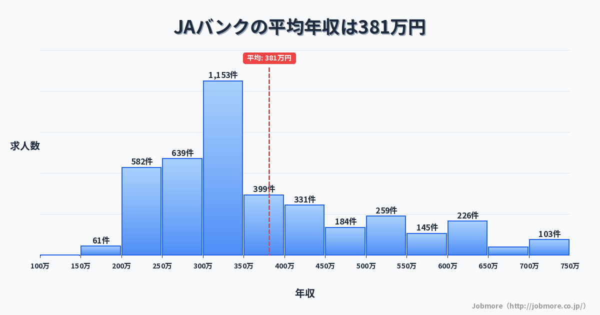 JAバンクの平均年収は383万円です。中央値は325万円、最頻値は300万円〜350万円です。