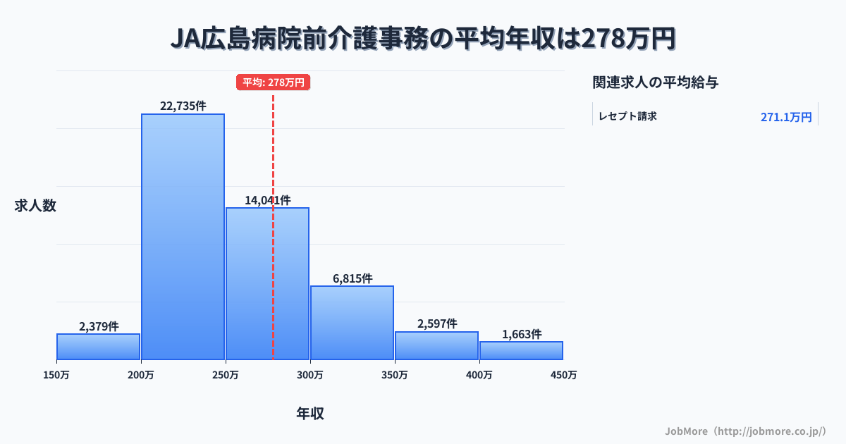 広島県廿日市市ＪＡ広島病院前駅周辺の介護事務の平均年収は278万円です。中央値は253万円、最頻値は200万円〜250万円です。
