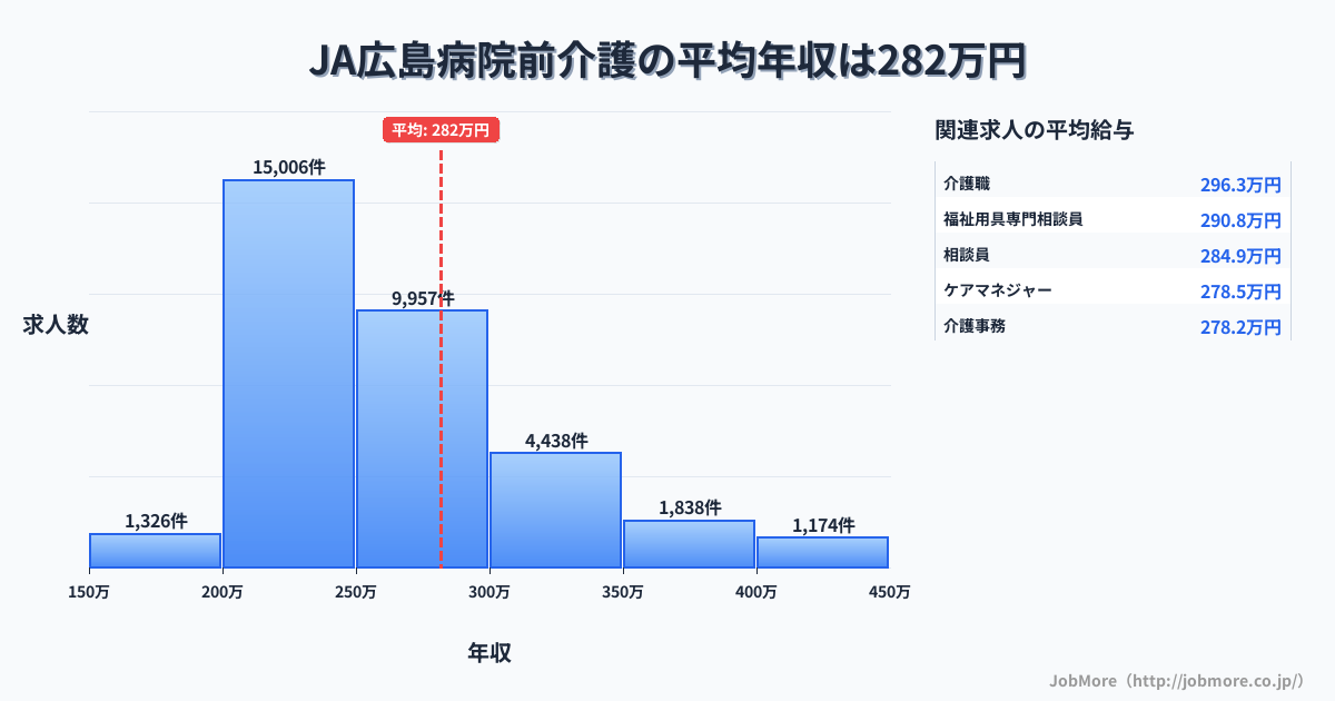 広島県廿日市市ＪＡ広島病院前駅周辺の介護の平均年収は281万円です。中央値は255万円、最頻値は200万円〜250万円です。