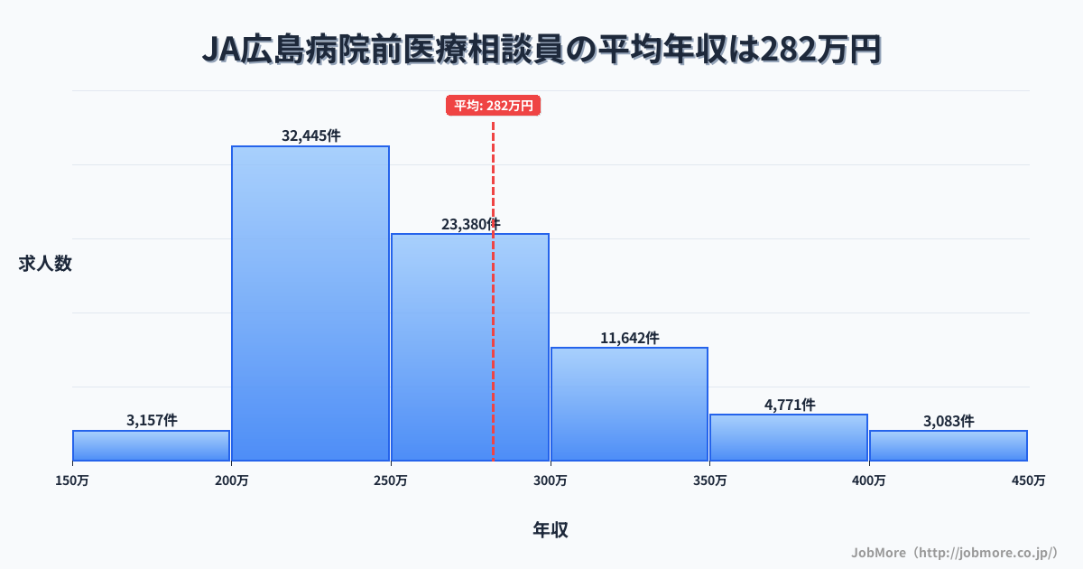 広島県廿日市市ＪＡ広島病院前駅周辺の医療相談員の平均年収は281万円です。中央値は259万円、最頻値は200万円〜250万円です。