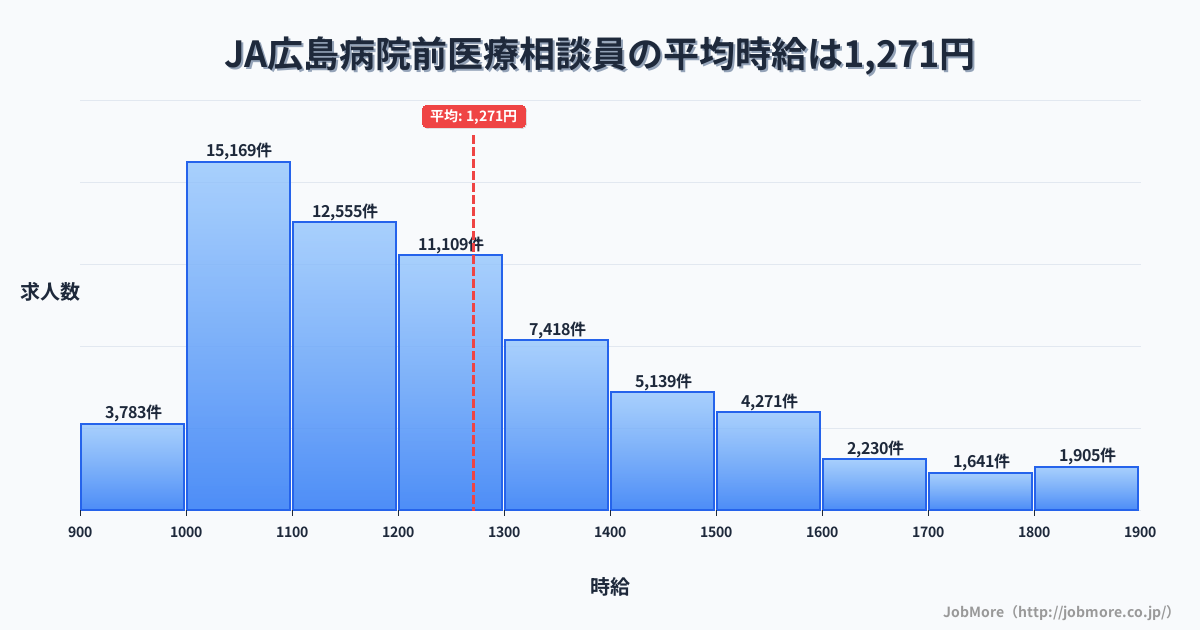 広島県廿日市市ＪＡ広島病院前駅周辺の医療相談員の平均時給は1,271円です。中央値は1,200円、最頻値は1,000円〜1,100円です。