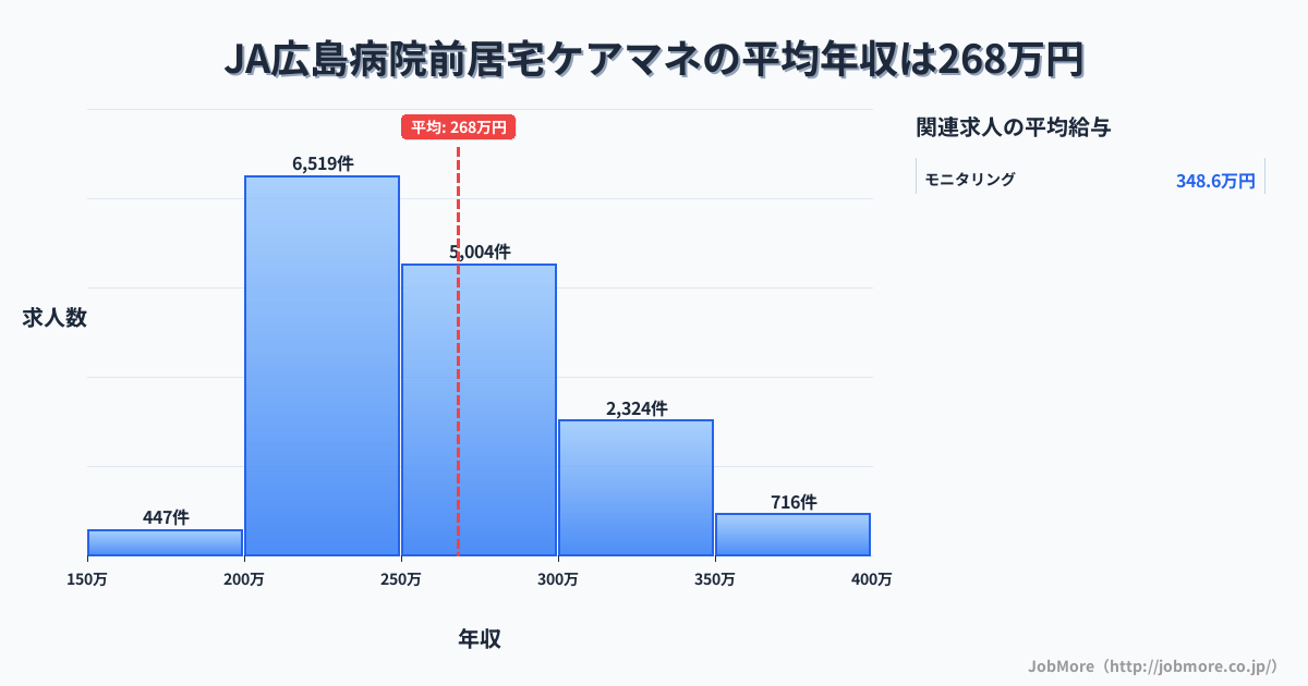 広島県廿日市市ＪＡ広島病院前駅周辺の居宅ケアマネの平均年収は268万円です。中央値は254万円、最頻値は200万円〜250万円です。
