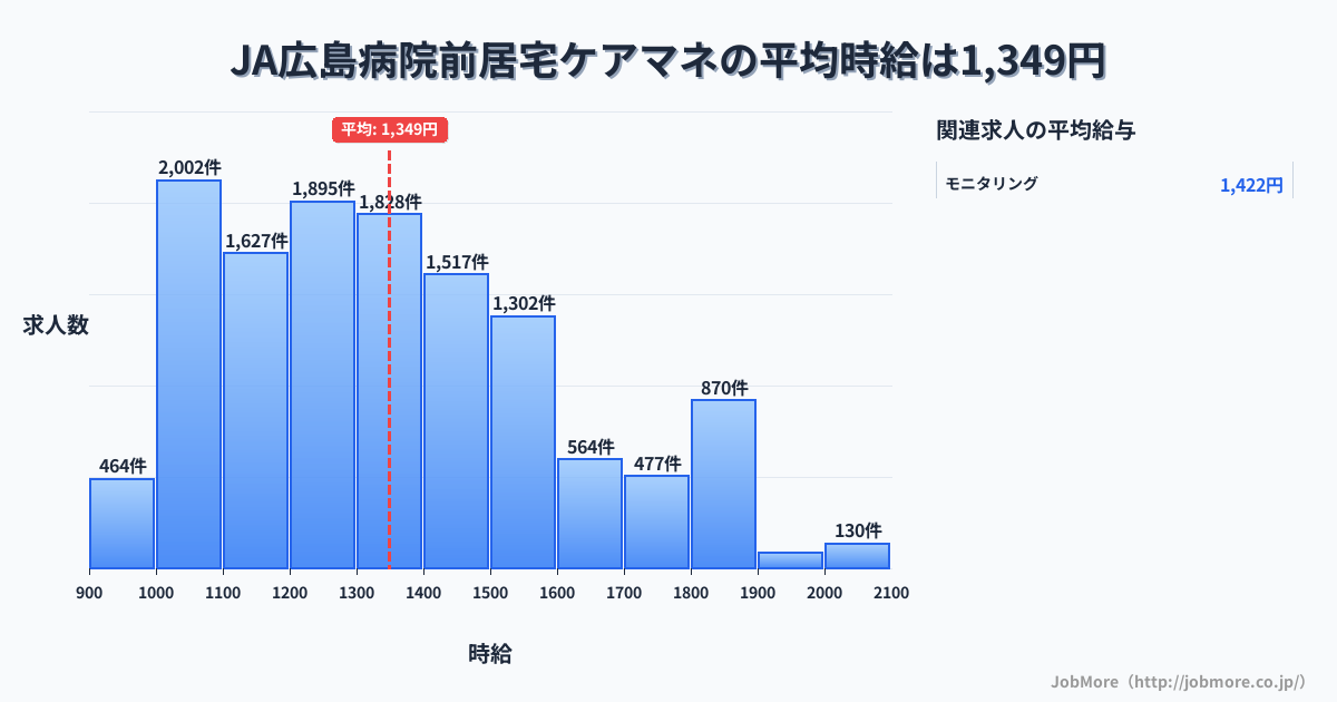 広島県廿日市市ＪＡ広島病院前駅周辺の居宅ケアマネの平均時給は1,349円です。中央値は1,300円、最頻値は1,000円〜1,100円です。