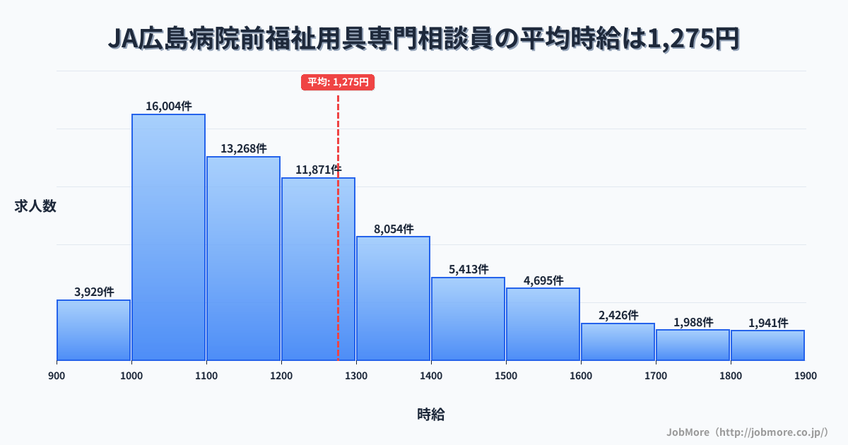 広島県廿日市市ＪＡ広島病院前駅周辺の福祉用具専門相談員の平均時給は1,276円です。中央値は1,200円、最頻値は1,000円〜1,100円です。