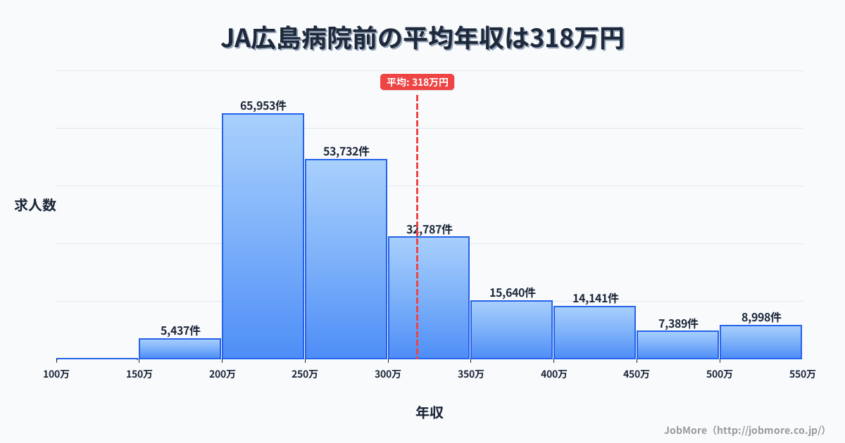 広島県廿日市市ＪＡ広島病院前駅周辺の平均年収は287万円です。中央値は264万円、最頻値は200万円〜250万円です。