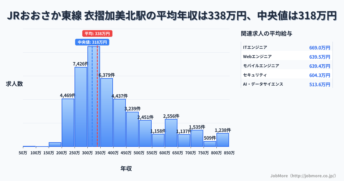大阪府 東大阪市 衣摺加美北駅内の平均年収は268万円です。中央値は299万円、最頻値は300万円〜350万円です。
