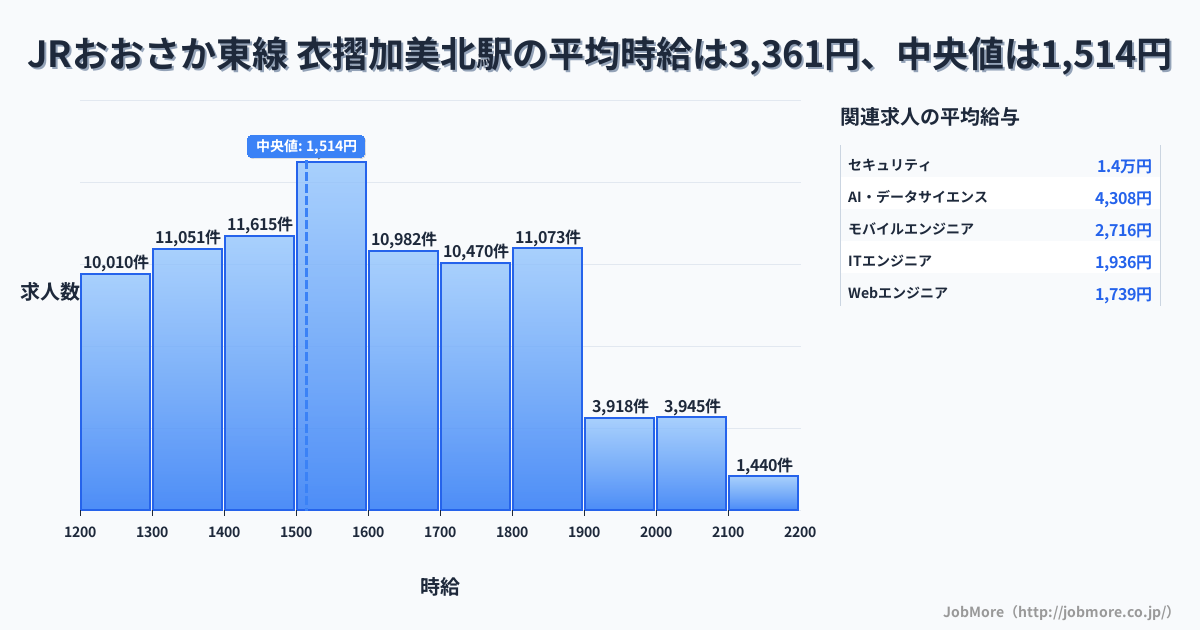 大阪府 東大阪市 衣摺加美北駅内の平均時給は5,860円です。中央値は1,289円、最頻値は1,200円〜1,300円です。