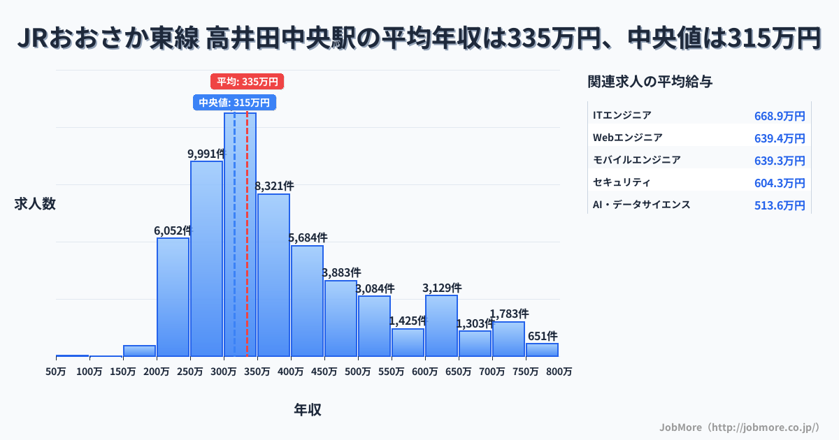 大阪府 東大阪市 高井田中央駅内の平均年収は268万円です。中央値は300万円、最頻値は300万円〜350万円です。