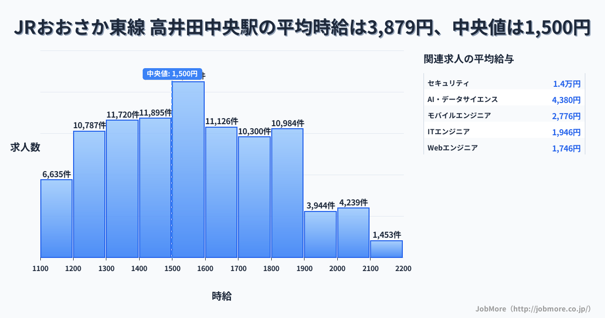 大阪府 東大阪市 高井田中央駅内の平均時給は6,062円です。中央値は1,288円、最頻値は1,200円〜1,300円です。