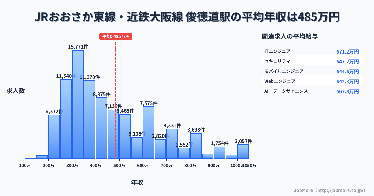 大阪府 東大阪市 俊徳道駅内の平均年収は370万円です。中央値は343万円、最頻値は300万円〜350万円です。