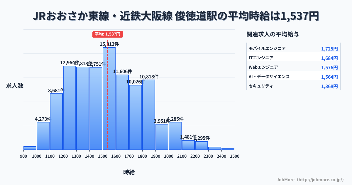 大阪府 東大阪市 俊徳道駅内の平均時給は1,376円です。中央値は1,281円、最頻値は1,200円〜1,300円です。