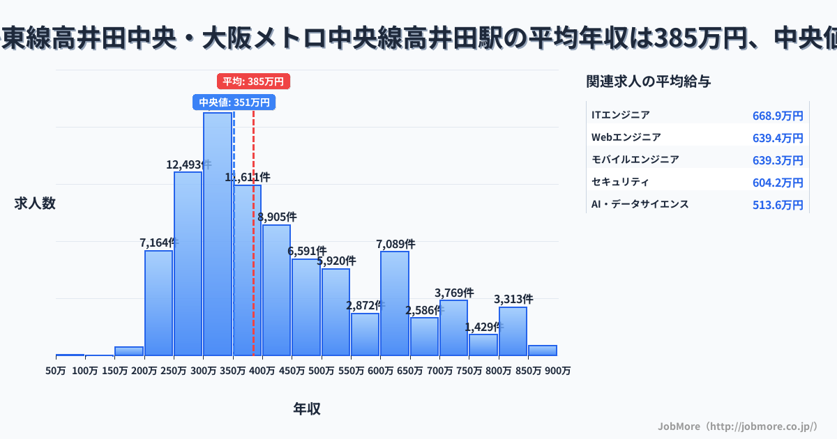 大阪府 東大阪市 高井田中央駅内の平均年収は269万円です。中央値は300万円、最頻値は300万円〜350万円です。