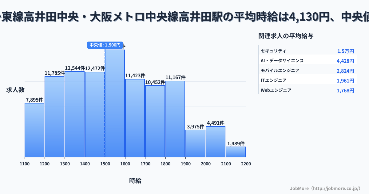 大阪府 東大阪市 高井田中央駅内の平均時給は6,723円です。中央値は1,286円、最頻値は1,200円〜1,300円です。