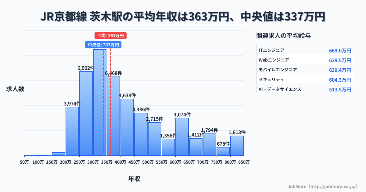 大阪府 茨木市 茨木駅内の平均年収は267万円です。中央値は299万円、最頻値は300万円〜350万円です。