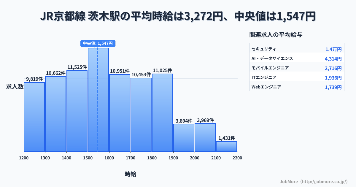 大阪府 茨木市 茨木駅内の平均時給は5,966円です。中央値は1,290円、最頻値は1,200円〜1,300円です。