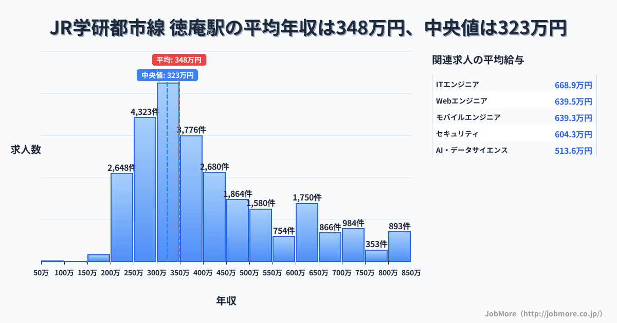 大阪府 東大阪市 徳庵駅内の平均年収は268万円です。中央値は299万円、最頻値は300万円〜350万円です。