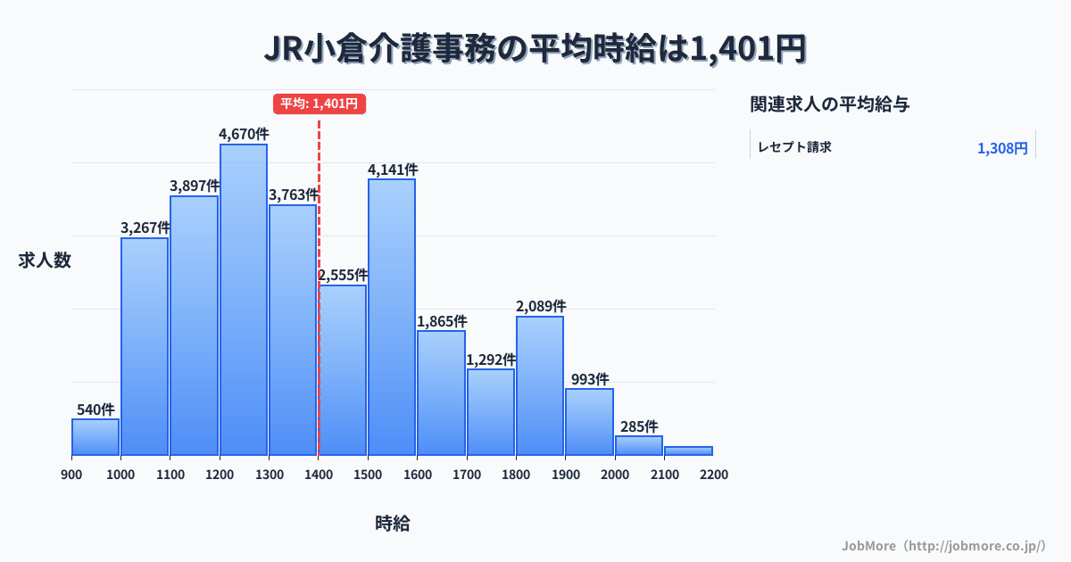 福岡県北九州市小倉駅周辺の介護事務の平均時給は1,406円です。中央値は1,349円、最頻値は1,200円〜1,300円です。