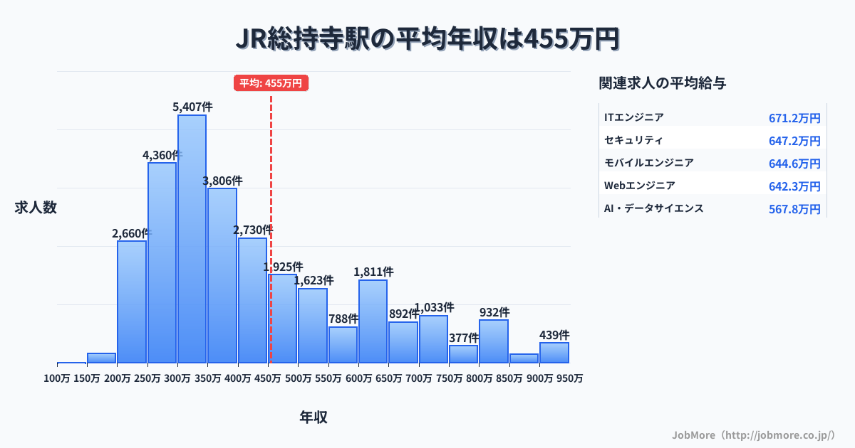 大阪府 茨木市 JR総持寺駅内の平均年収は370万円です。中央値は343万円、最頻値は300万円〜350万円です。