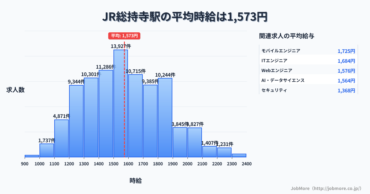 大阪府 茨木市 JR総持寺駅内の平均時給は1,372円です。中央値は1,279円、最頻値は1,200円〜1,300円です。